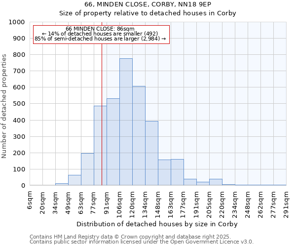 66, MINDEN CLOSE, CORBY, NN18 9EP: Size of property relative to detached houses houses in Corby