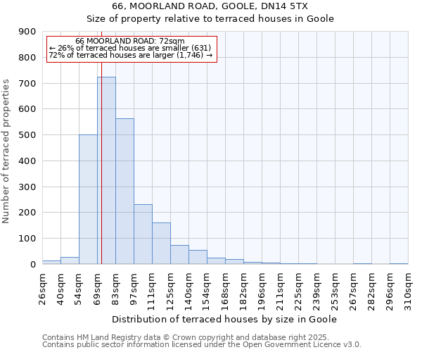 66, MOORLAND ROAD, GOOLE, DN14 5TX: Size of property relative to terraced houses houses in Goole