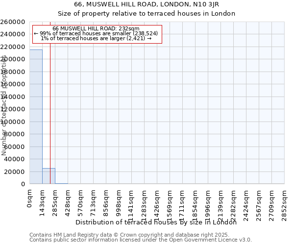 66, MUSWELL HILL ROAD, LONDON, N10 3JR: Size of property relative to terraced houses houses in London