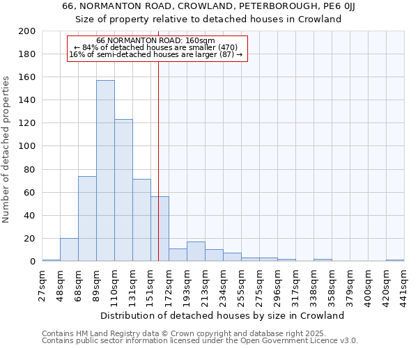 66, NORMANTON ROAD, CROWLAND, PETERBOROUGH, PE6 0JJ: Size of property relative to detached houses houses in Crowland