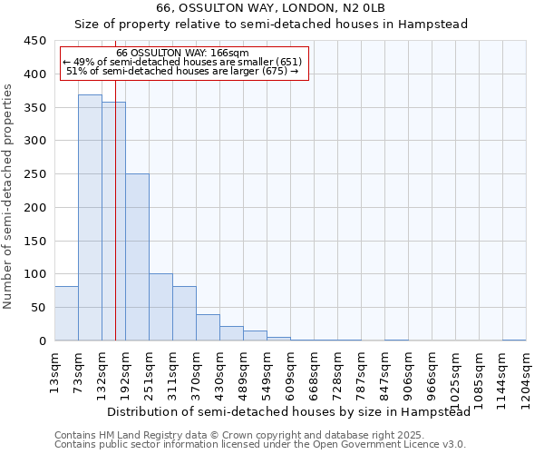 66, OSSULTON WAY, LONDON, N2 0LB: Size of property relative to semi-detached houses houses in Hampstead