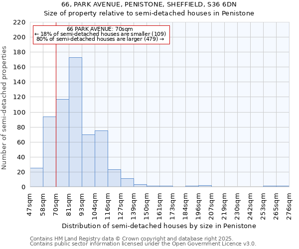 66, PARK AVENUE, PENISTONE, SHEFFIELD, S36 6DN: Size of property relative to semi-detached houses houses in Penistone