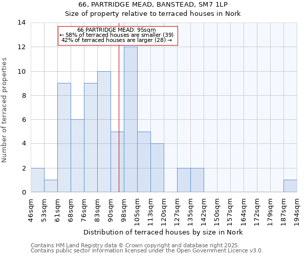 66, PARTRIDGE MEAD, BANSTEAD, SM7 1LP: Size of property relative to terraced houses houses in Nork