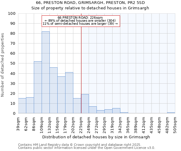 66, PRESTON ROAD, GRIMSARGH, PRESTON, PR2 5SD: Size of property relative to detached houses houses in Grimsargh