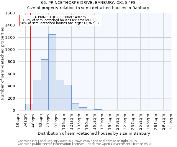 66, PRINCETHORPE DRIVE, BANBURY, OX16 4FS: Size of property relative to semi-detached houses houses in Banbury