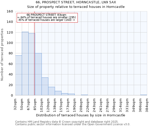 66, PROSPECT STREET, HORNCASTLE, LN9 5AX: Size of property relative to terraced houses houses in Horncastle