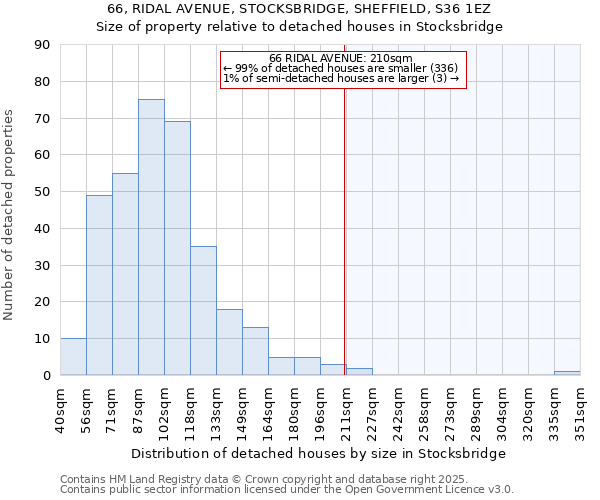 66, RIDAL AVENUE, STOCKSBRIDGE, SHEFFIELD, S36 1EZ: Size of property relative to detached houses houses in Stocksbridge