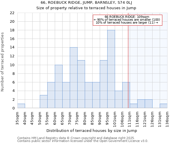 66, ROEBUCK RIDGE, JUMP, BARNSLEY, S74 0LJ: Size of property relative to terraced houses houses in Jump