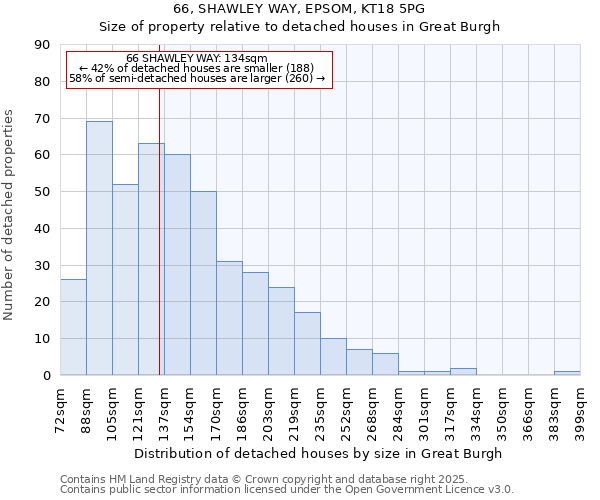 66, SHAWLEY WAY, EPSOM, KT18 5PG: Size of property relative to detached houses houses in Great Burgh