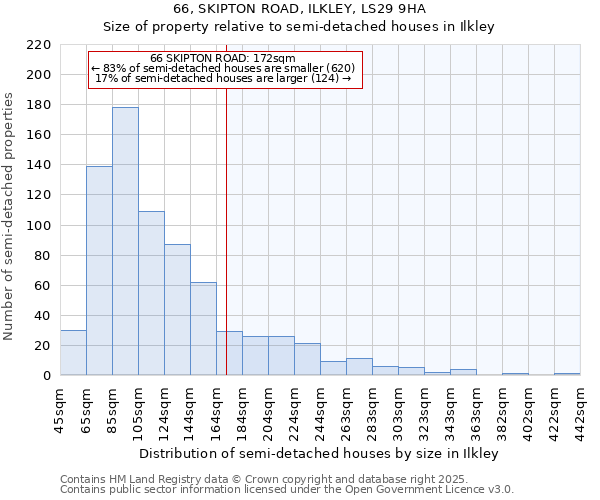 66, SKIPTON ROAD, ILKLEY, LS29 9HA: Size of property relative to semi-detached houses houses in Ilkley