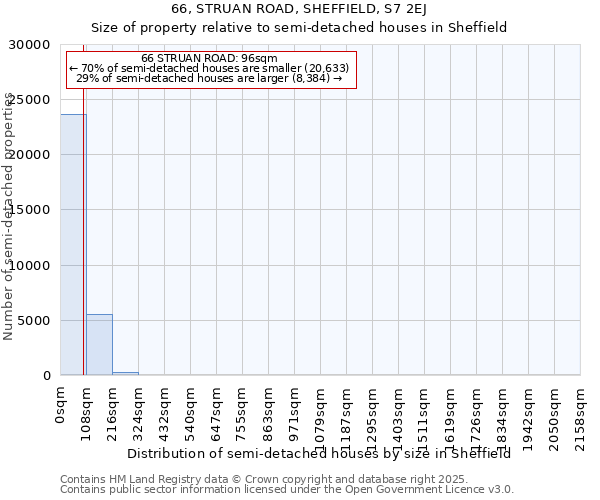 66, STRUAN ROAD, SHEFFIELD, S7 2EJ: Size of property relative to semi-detached houses houses in Sheffield
