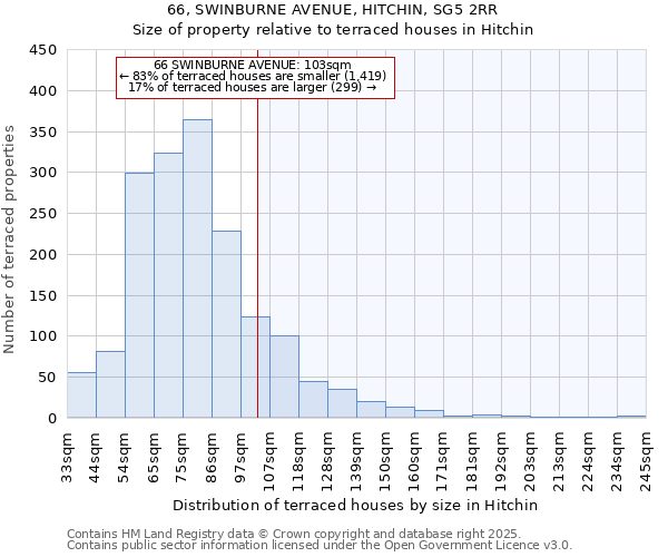 66, SWINBURNE AVENUE, HITCHIN, SG5 2RR: Size of property relative to terraced houses houses in Hitchin