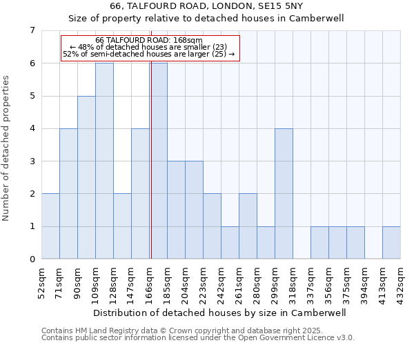66, TALFOURD ROAD, LONDON, SE15 5NY: Size of property relative to detached houses houses in Camberwell