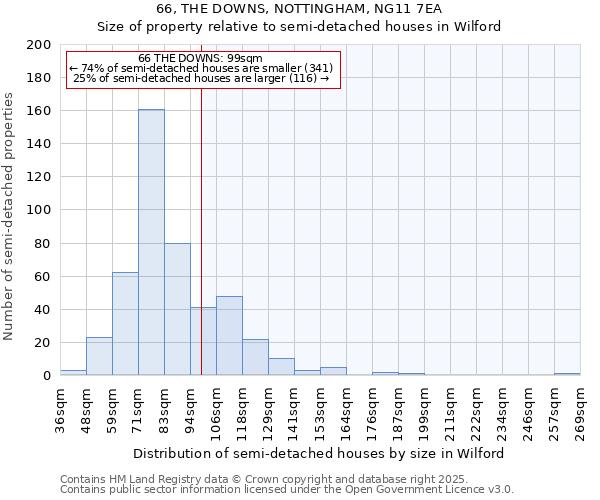 66, THE DOWNS, NOTTINGHAM, NG11 7EA: Size of property relative to semi-detached houses houses in Wilford