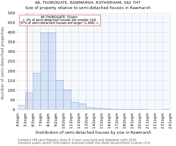 66, THOROGATE, RAWMARSH, ROTHERHAM, S62 7HT: Size of property relative to semi-detached houses houses in Rawmarsh