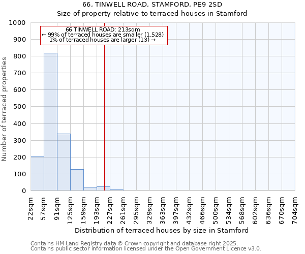 66, TINWELL ROAD, STAMFORD, PE9 2SD: Size of property relative to terraced houses houses in Stamford