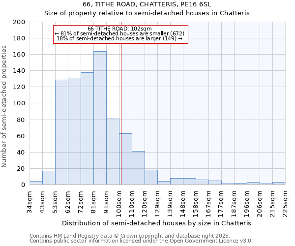 66, TITHE ROAD, CHATTERIS, PE16 6SL: Size of property relative to semi-detached houses houses in Chatteris