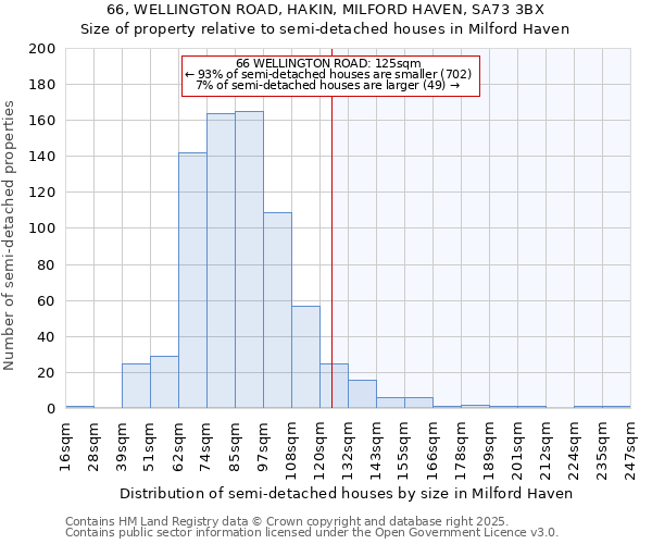 66, WELLINGTON ROAD, HAKIN, MILFORD HAVEN, SA73 3BX: Size of property relative to semi-detached houses houses in Milford Haven