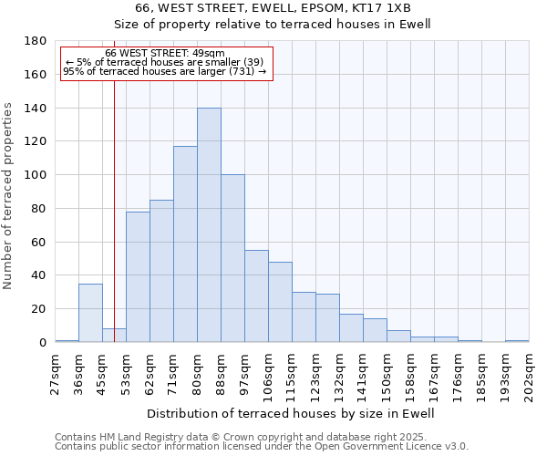 66, WEST STREET, EWELL, EPSOM, KT17 1XB: Size of property relative to terraced houses houses in Ewell