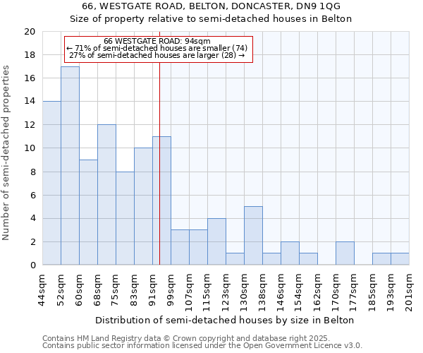 66, WESTGATE ROAD, BELTON, DONCASTER, DN9 1QG: Size of property relative to semi-detached houses houses in Belton