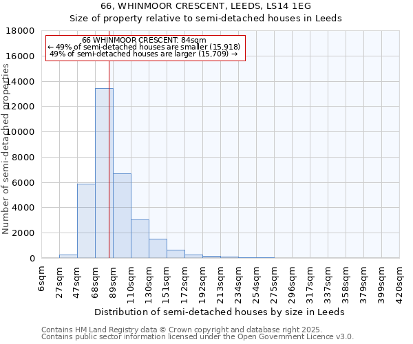 66, WHINMOOR CRESCENT, LEEDS, LS14 1EG: Size of property relative to semi-detached houses houses in Leeds