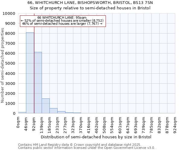 66, WHITCHURCH LANE, BISHOPSWORTH, BRISTOL, BS13 7SN: Size of property relative to semi-detached houses houses in Bristol