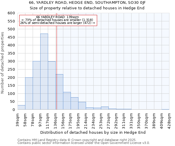 66, YARDLEY ROAD, HEDGE END, SOUTHAMPTON, SO30 0JF: Size of property relative to detached houses houses in Hedge End