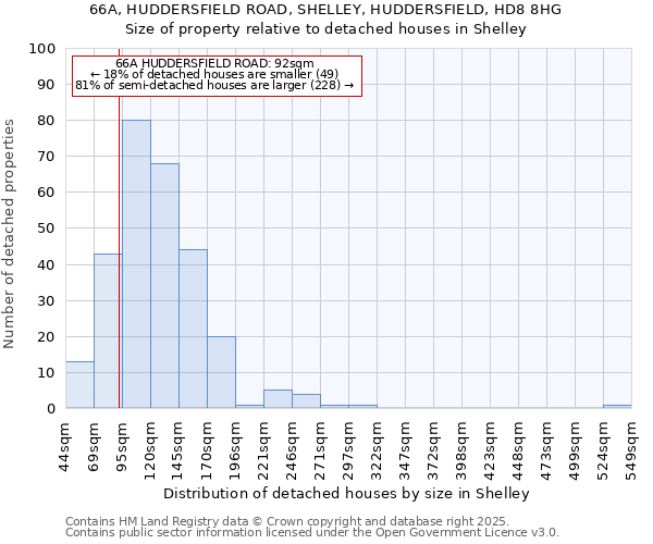 66A, HUDDERSFIELD ROAD, SHELLEY, HUDDERSFIELD, HD8 8HG: Size of property relative to detached houses houses in Shelley