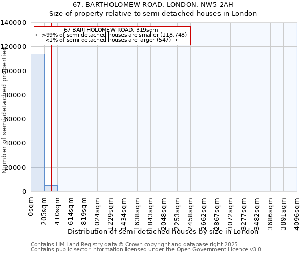 67, BARTHOLOMEW ROAD, LONDON, NW5 2AH: Size of property relative to semi-detached houses houses in London