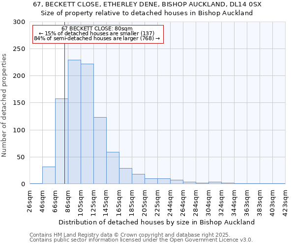 67, BECKETT CLOSE, ETHERLEY DENE, BISHOP AUCKLAND, DL14 0SX: Size of property relative to detached houses houses in Bishop Auckland