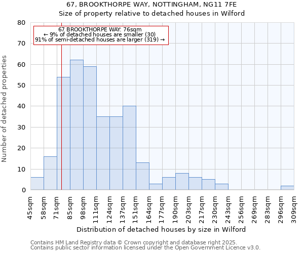 67, BROOKTHORPE WAY, NOTTINGHAM, NG11 7FE: Size of property relative to detached houses houses in Wilford