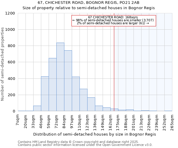67, CHICHESTER ROAD, BOGNOR REGIS, PO21 2AB: Size of property relative to semi-detached houses houses in Bognor Regis