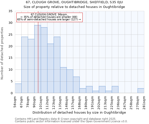67, CLOUGH GROVE, OUGHTIBRIDGE, SHEFFIELD, S35 0JU: Size of property relative to detached houses houses in Oughtibridge