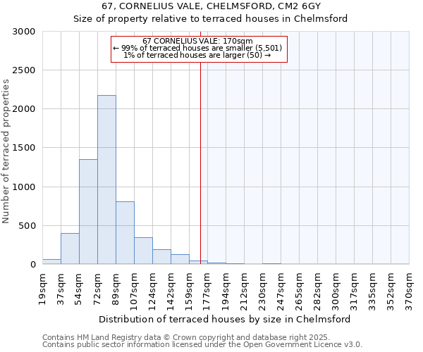 67, CORNELIUS VALE, CHELMSFORD, CM2 6GY: Size of property relative to terraced houses houses in Chelmsford