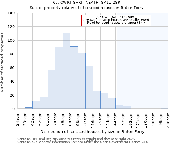 67, CWRT SART, NEATH, SA11 2SR: Size of property relative to terraced houses houses in Briton Ferry