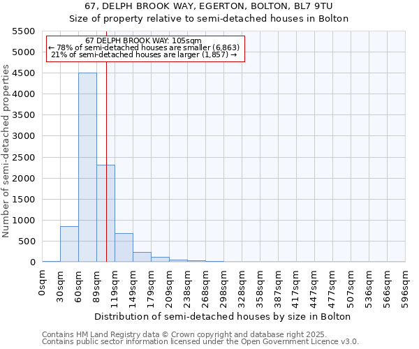 67, DELPH BROOK WAY, EGERTON, BOLTON, BL7 9TU: Size of property relative to semi-detached houses houses in Bolton
