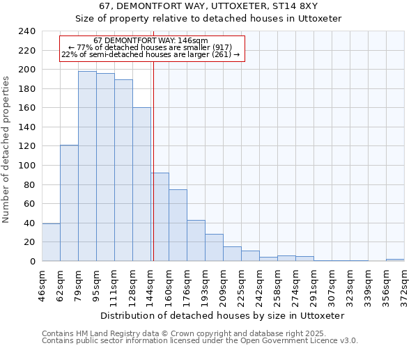 67, DEMONTFORT WAY, UTTOXETER, ST14 8XY: Size of property relative to detached houses houses in Uttoxeter