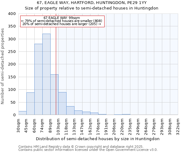 67, EAGLE WAY, HARTFORD, HUNTINGDON, PE29 1YY: Size of property relative to semi-detached houses houses in Huntingdon