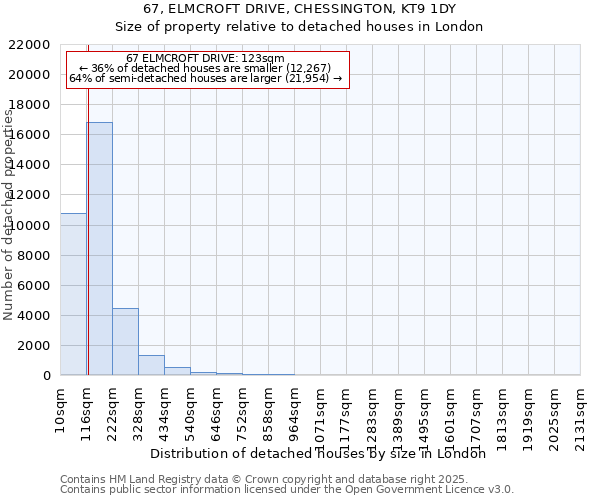67, ELMCROFT DRIVE, CHESSINGTON, KT9 1DY: Size of property relative to detached houses houses in London