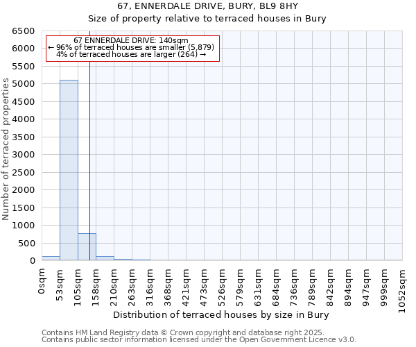67, ENNERDALE DRIVE, BURY, BL9 8HY: Size of property relative to terraced houses houses in Bury