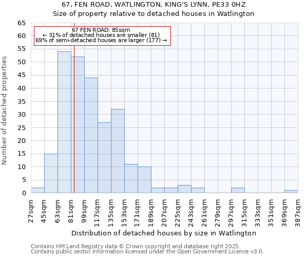 67, FEN ROAD, WATLINGTON, KING'S LYNN, PE33 0HZ: Size of property relative to detached houses houses in Watlington