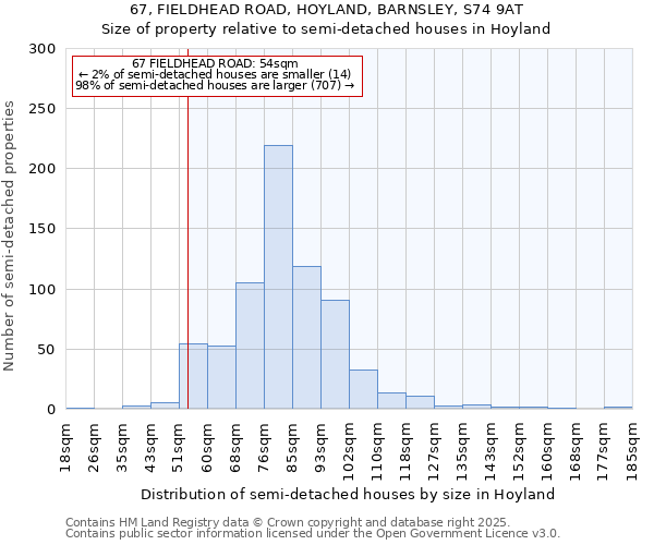 67, FIELDHEAD ROAD, HOYLAND, BARNSLEY, S74 9AT: Size of property relative to semi-detached houses houses in Hoyland