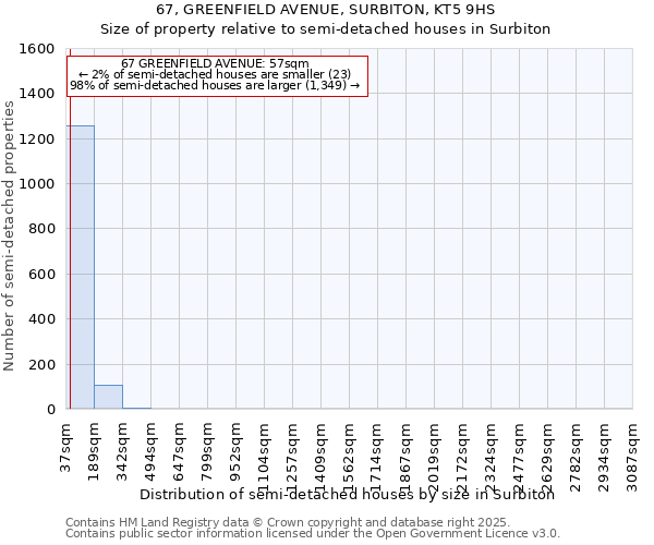 67, GREENFIELD AVENUE, SURBITON, KT5 9HS: Size of property relative to semi-detached houses houses in Surbiton