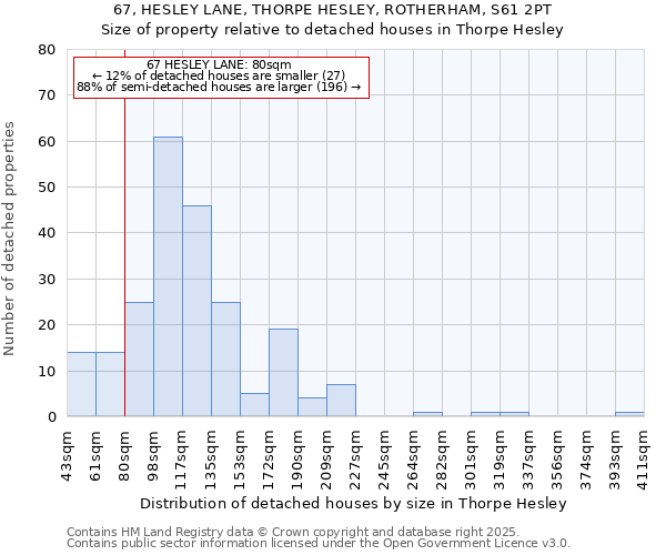 67, HESLEY LANE, THORPE HESLEY, ROTHERHAM, S61 2PT: Size of property relative to detached houses houses in Thorpe Hesley