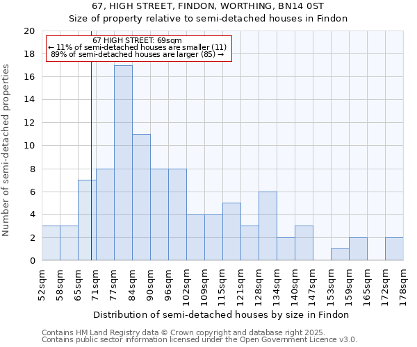 67, HIGH STREET, FINDON, WORTHING, BN14 0ST: Size of property relative to semi-detached houses houses in Findon