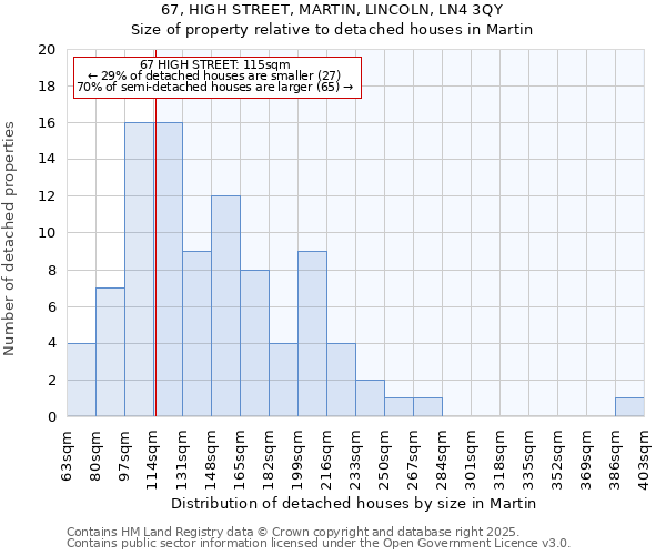67, HIGH STREET, MARTIN, LINCOLN, LN4 3QY: Size of property relative to detached houses houses in Martin