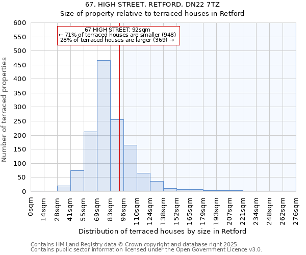 67, HIGH STREET, RETFORD, DN22 7TZ: Size of property relative to terraced houses houses in Retford
