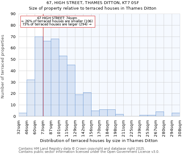 67, HIGH STREET, THAMES DITTON, KT7 0SF: Size of property relative to terraced houses houses in Thames Ditton
