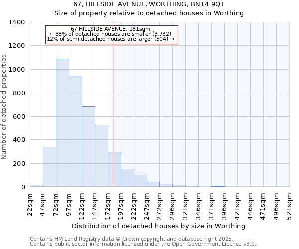 67, HILLSIDE AVENUE, WORTHING, BN14 9QT: Size of property relative to detached houses houses in Worthing