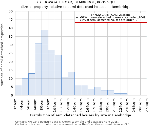 67, HOWGATE ROAD, BEMBRIDGE, PO35 5QU: Size of property relative to semi-detached houses houses in Bembridge